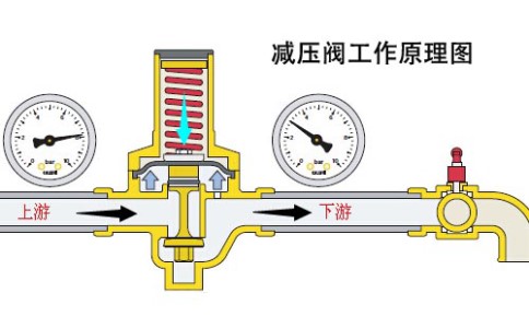 减压阀的工作原理是什么？